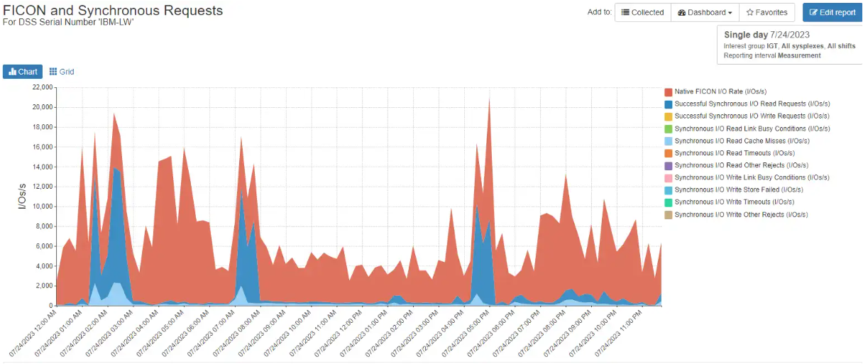 Zhyperlink Profiling zHyperLink Performance and Usage