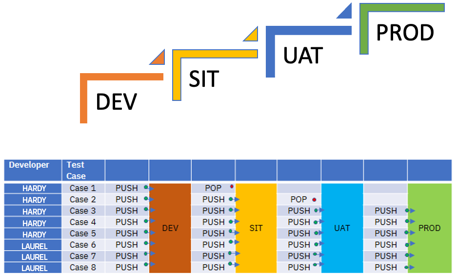 POP and PUSH Test Case Testing Framework