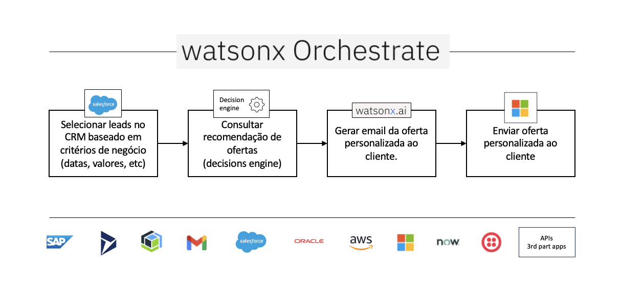 Como usar IA Generativa nos fluxos de trabalho com watsonx Orchestrate