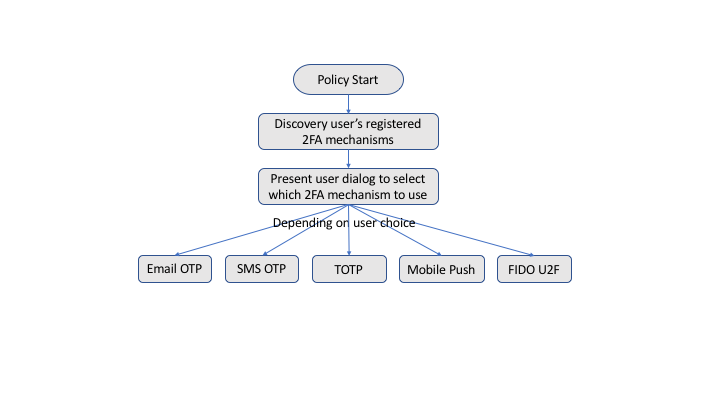 Branching Authentication Policy in ISAM Advanced Access Control