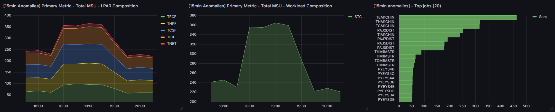 Comparing activity by lpar, workload and service class will help detect imbalances