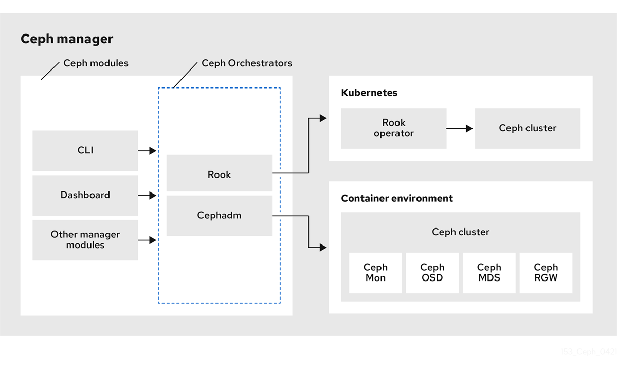 Ceph Orchestrator のワークフロー・ダイアグラム
