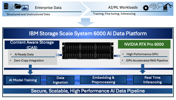 Introducing the IBM Storage Scale System 6000 AI Data Platform (AIDP)