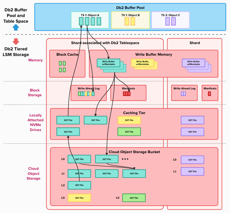 Why is Db2 Warehouse faster with Cloud Object Storage?