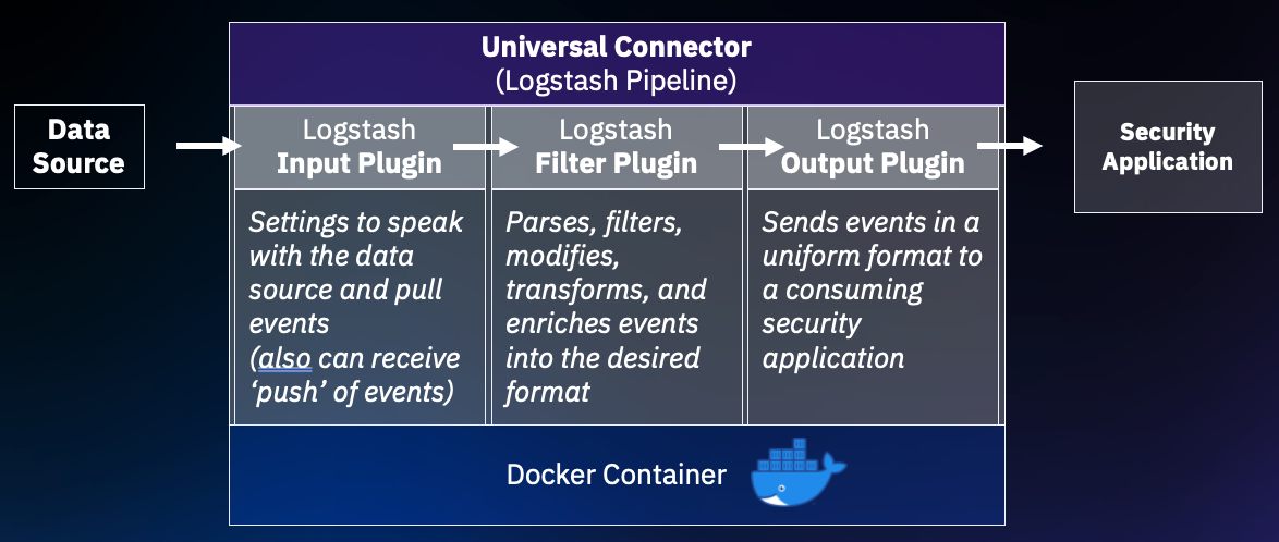 Architectural overview of the Universal Connector / Logstash pipeline