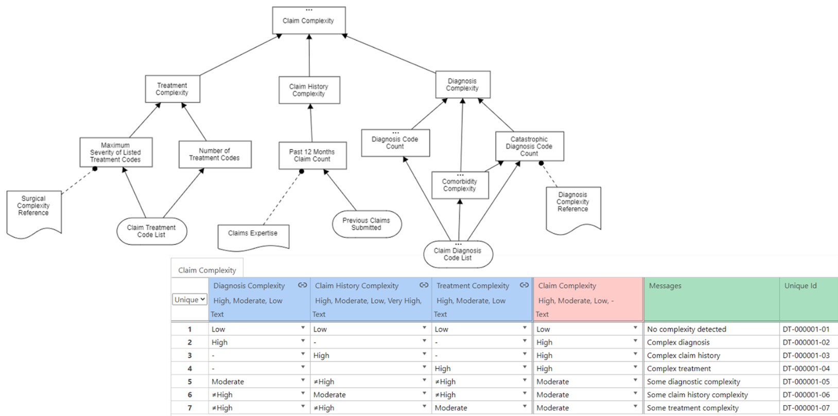 What is a decision model and what is DMN?