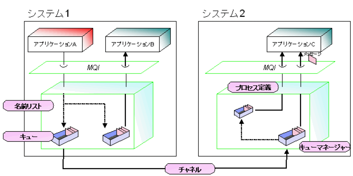 年齢に基づく状態