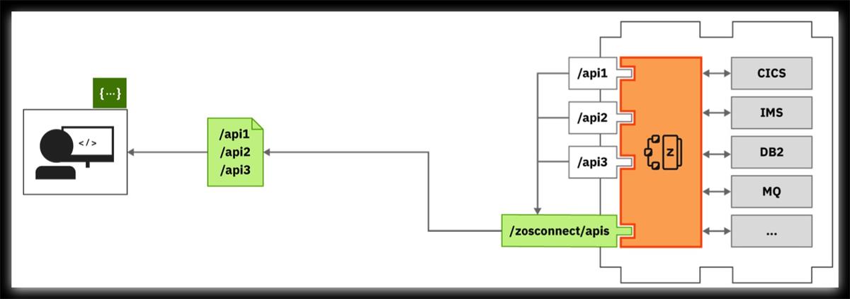 Accessing a z/OS resource with an API