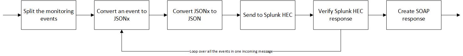 XML Firewall processing policy