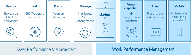 Core Mas applications for Work Performance Management