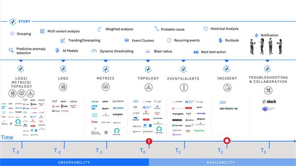 A timeline of Incident Management with Watson AIOps