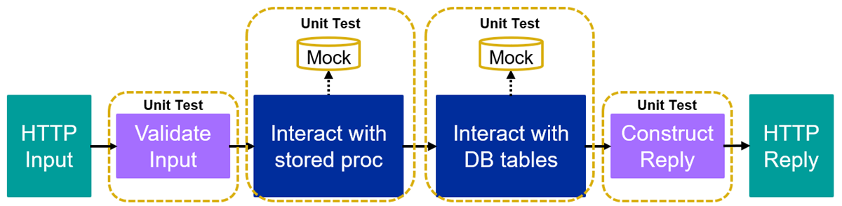 App Connect Enterprise (ACE) unit and component tests