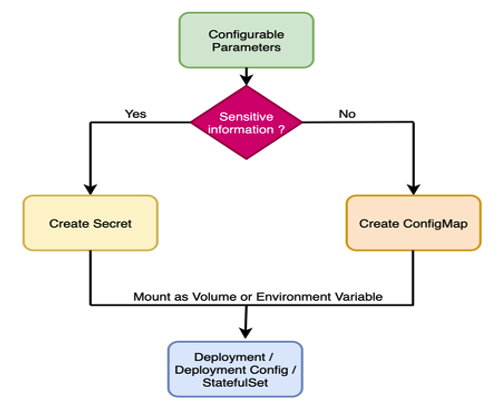 config para