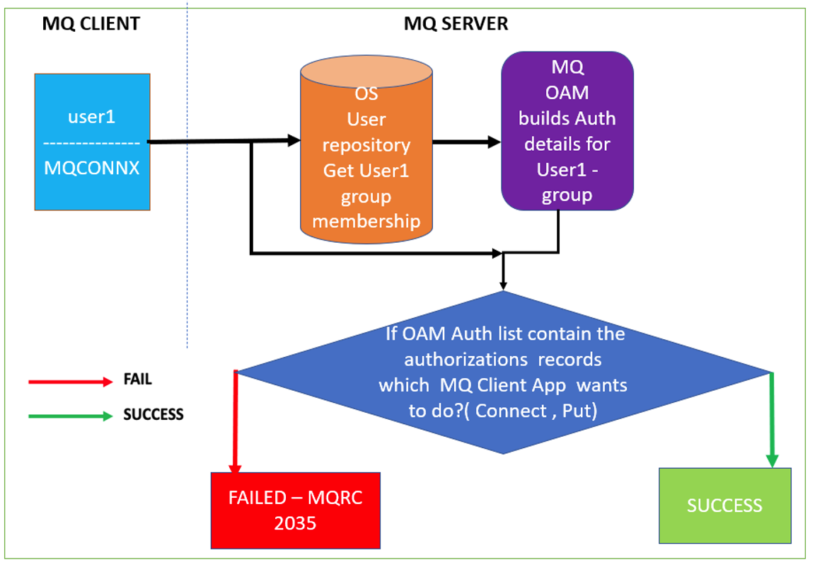 IBM MQ Security Queue Manager Connection Authentication and Authorization