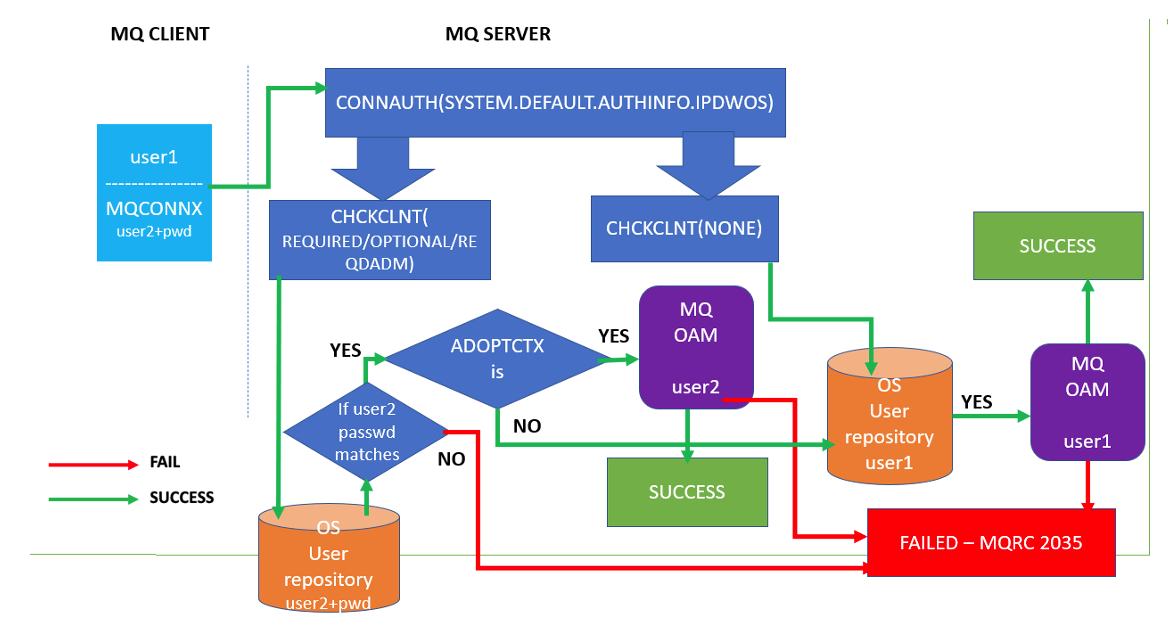 IBM MQ Security Queue Manager Connection Authentication and Authorization