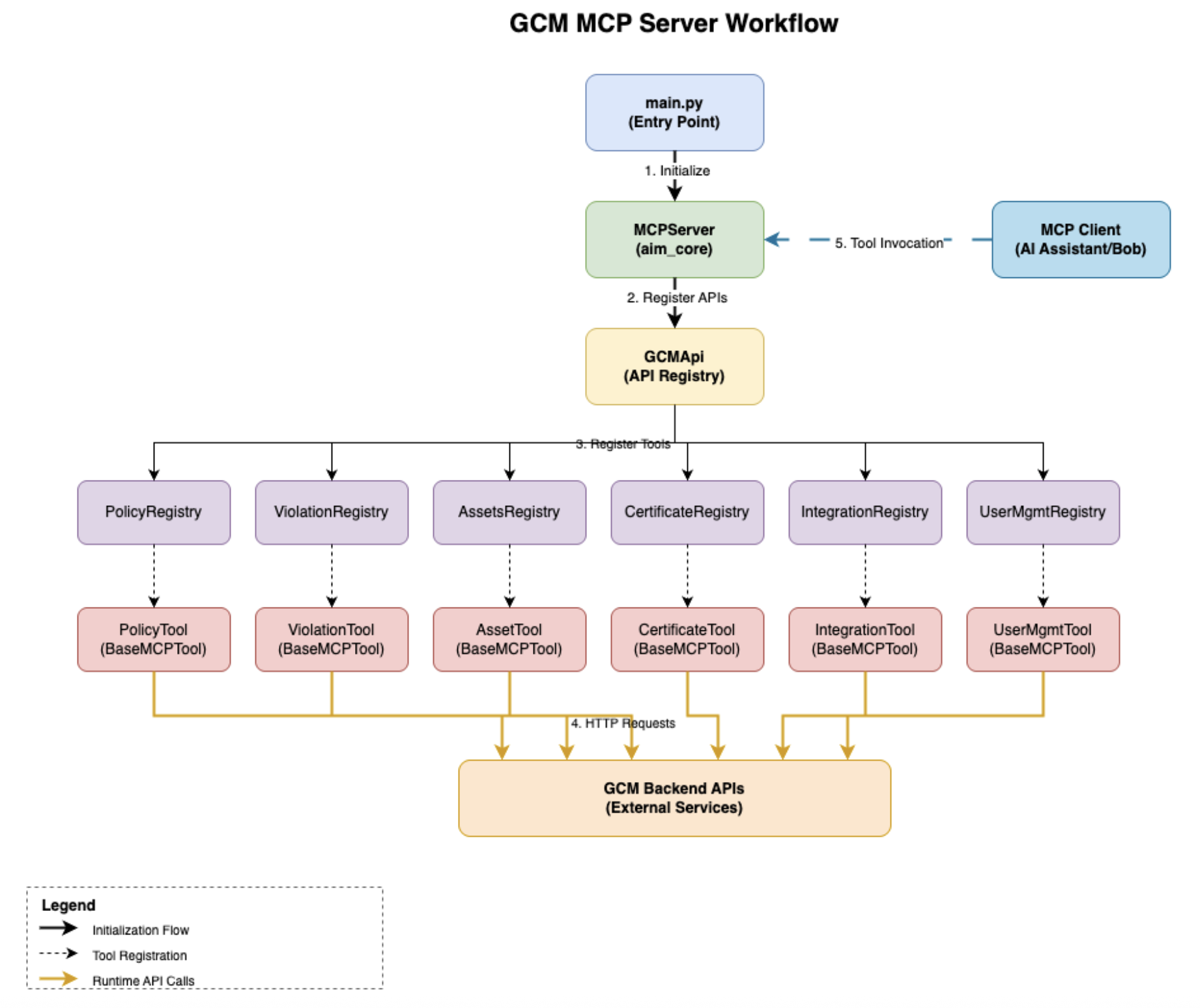 Integration of Remote GCM MCP Server with Bob