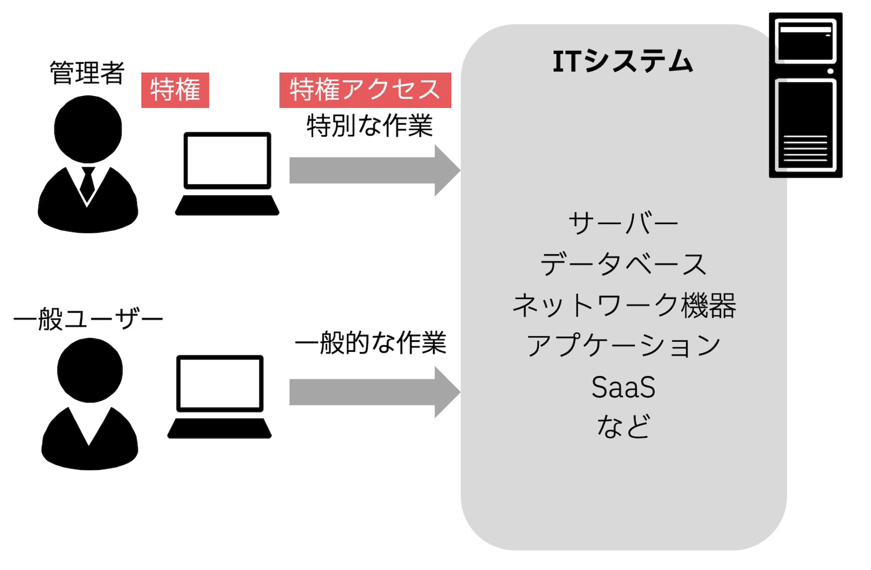 特権アクセス管理入門: ♯1 特権アクセスとは