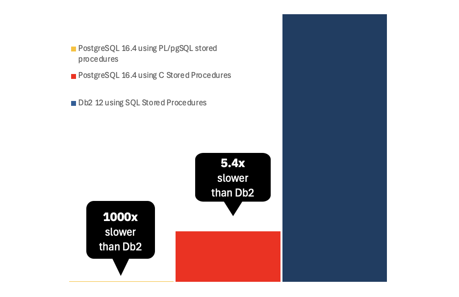 Comparing the Performance of Db2 12.1 vs. PostgreSQL