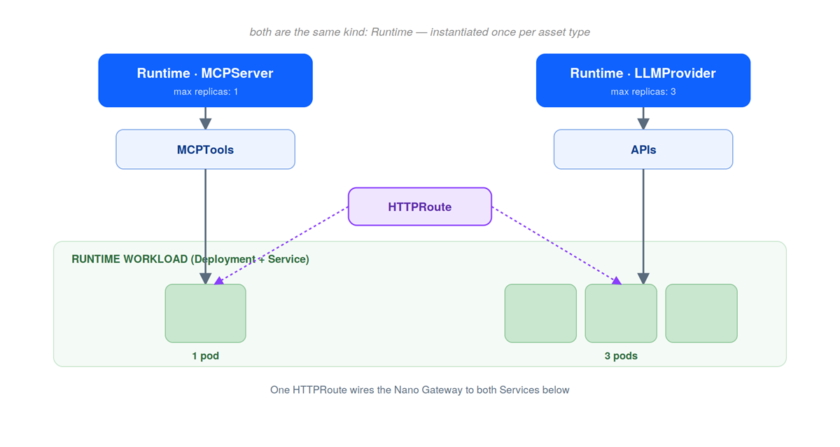 Ownership Tree