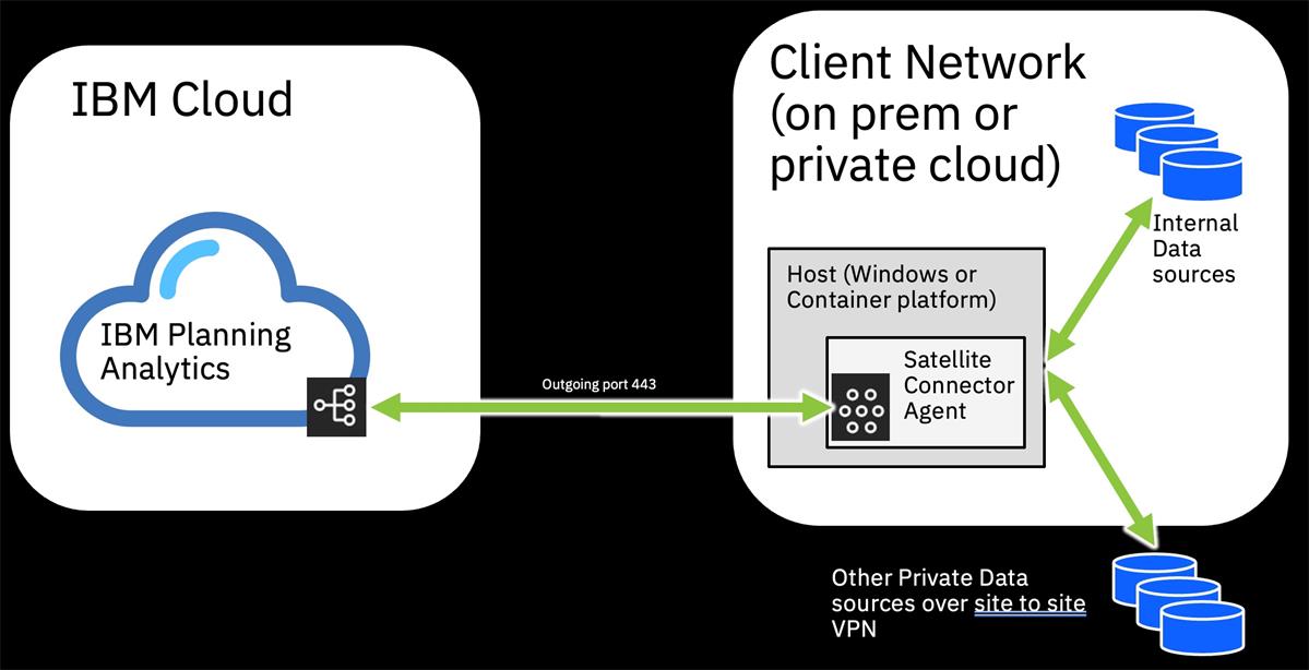 Satellite Connector 全体構成図