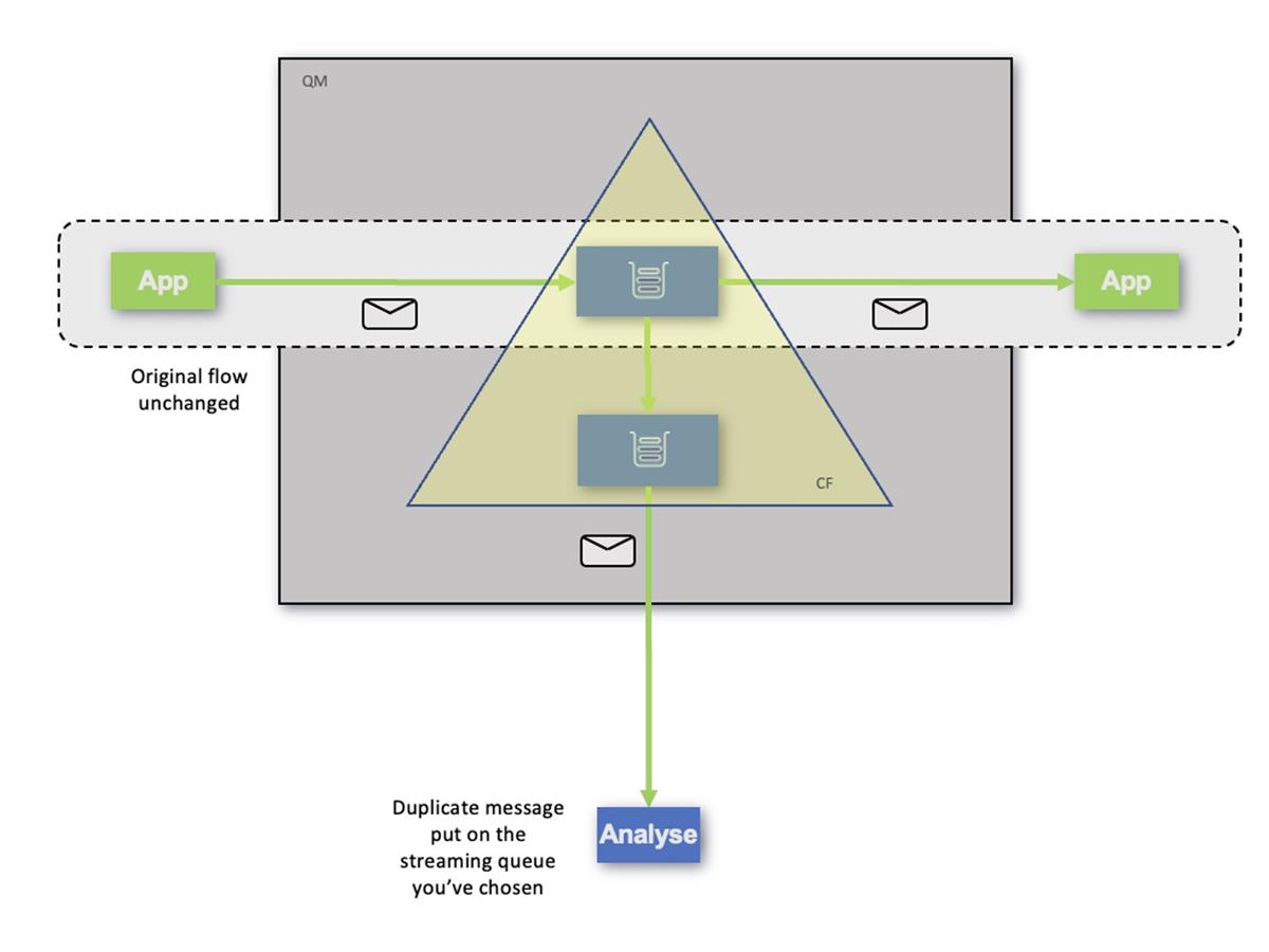 Shared streaming queue performance on MQ for z/OS