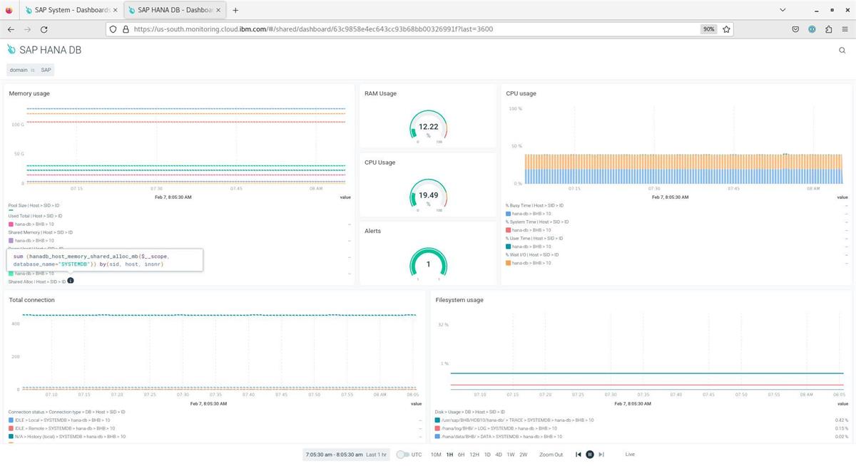 Fig 1: The SAP HANA DB dashboard displays various metrics from the virtual server running SAP HANA database.