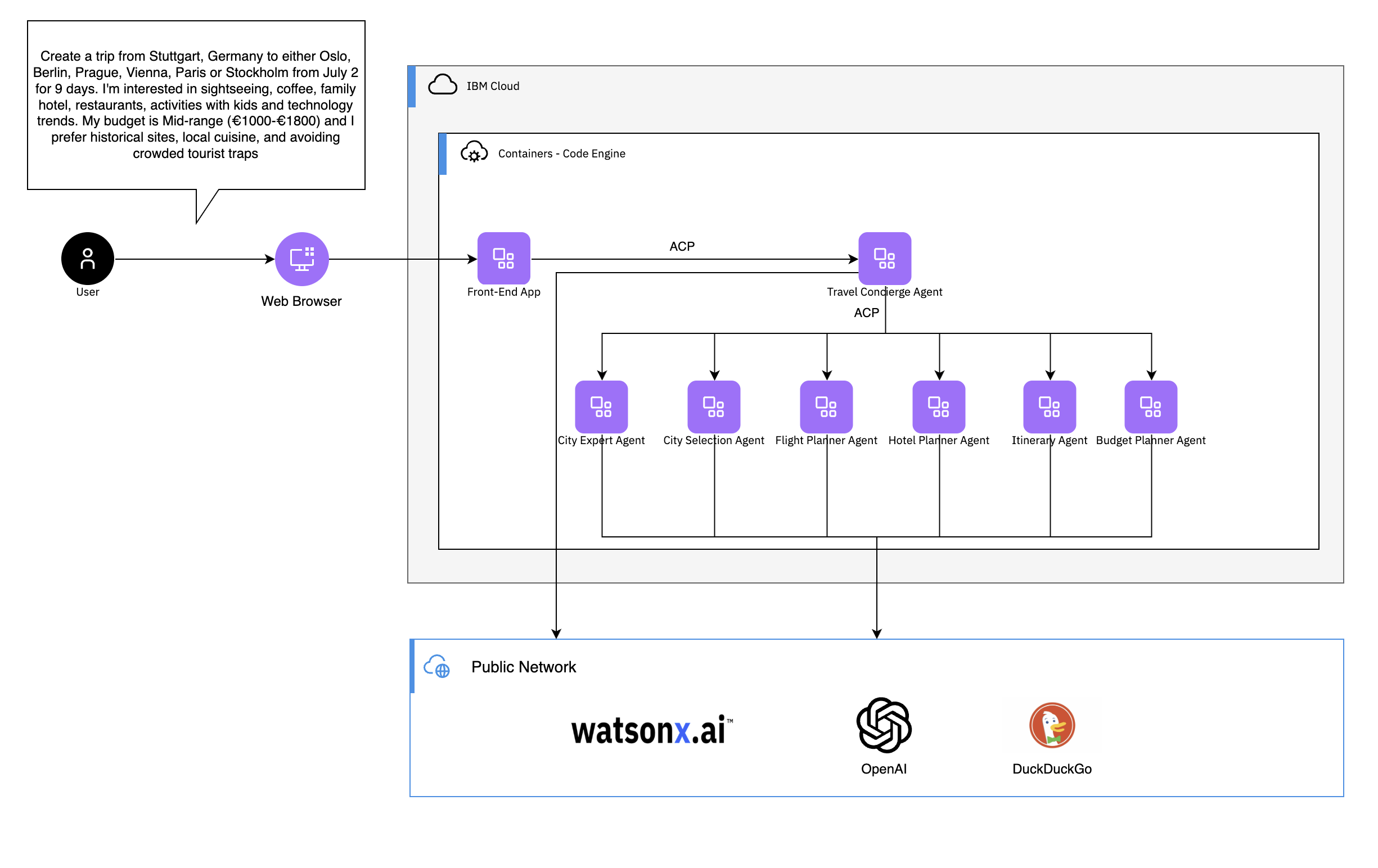 Building a Multi-Agent Travel Agency on IBM Code Engine with ACP