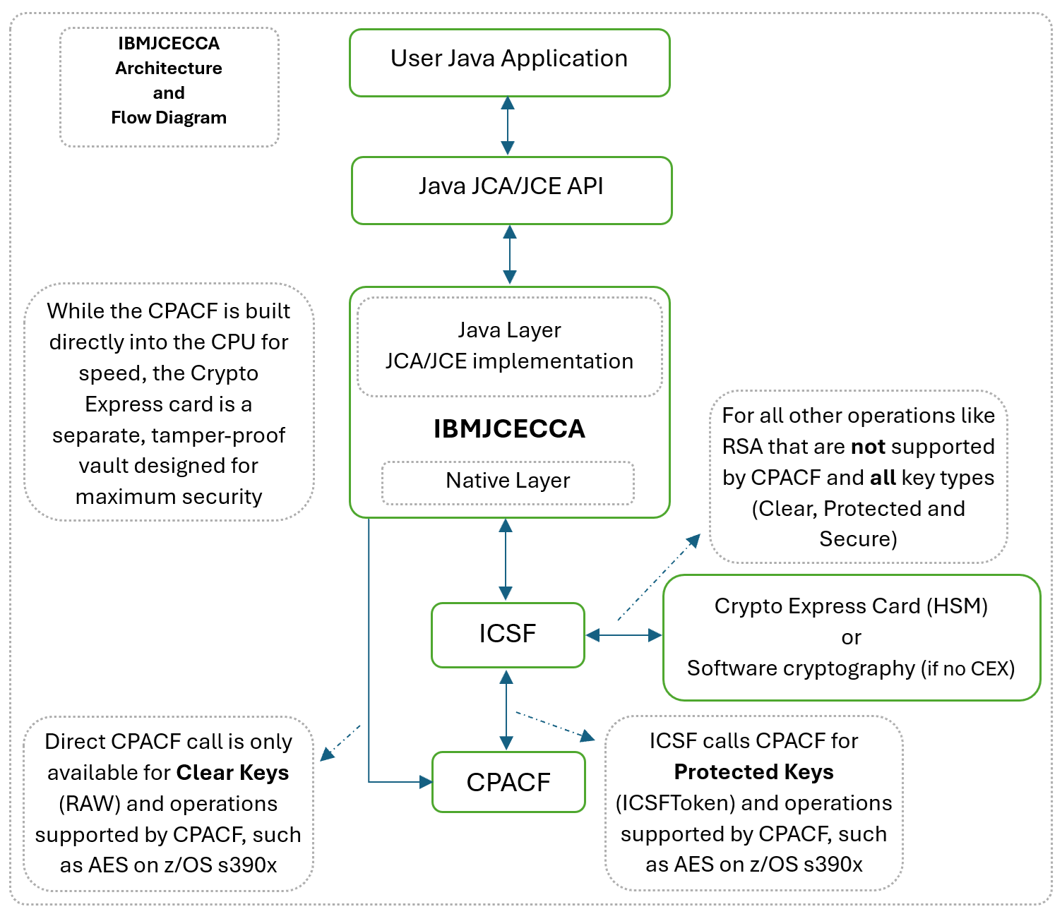 Accelerating Cryptographic Performance: How IBM Semeru Runtimes Harness  CPACF on IBM Z