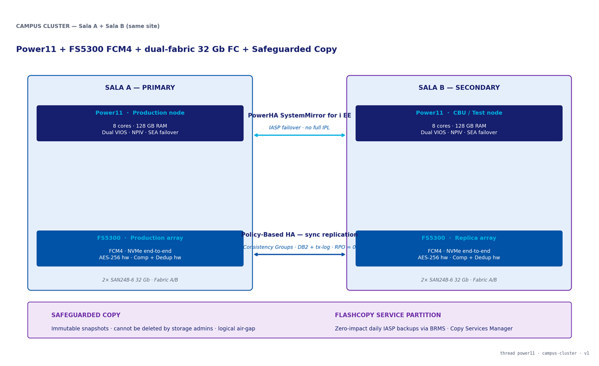 Architecture diagram of the Campus Cluster across Sala A (Primary) and Sala B (Secondary). Each room hosts a Power11 frame (8 cores, 128 GB RAM, dual VIOS, NPIV, SEA failover) and an FS5300 array with FCM4. The two rooms are connected by PowerHA SystemMirror for i EE at the host level (IASP failover, no full IPL) and Policy-Based HA at the storage level (Consistency Groups for DB2 and tx-log, RPO = 0). Bottom band shows Safeguarded Copy (immutable snapshots, logical air-gap) and FlashCopy service partition (zero-impact daily IASP backups via BRMS and Copy Services Manager).