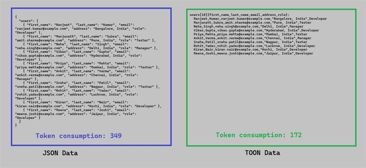 Showing Token consumed and saved with both data format.
