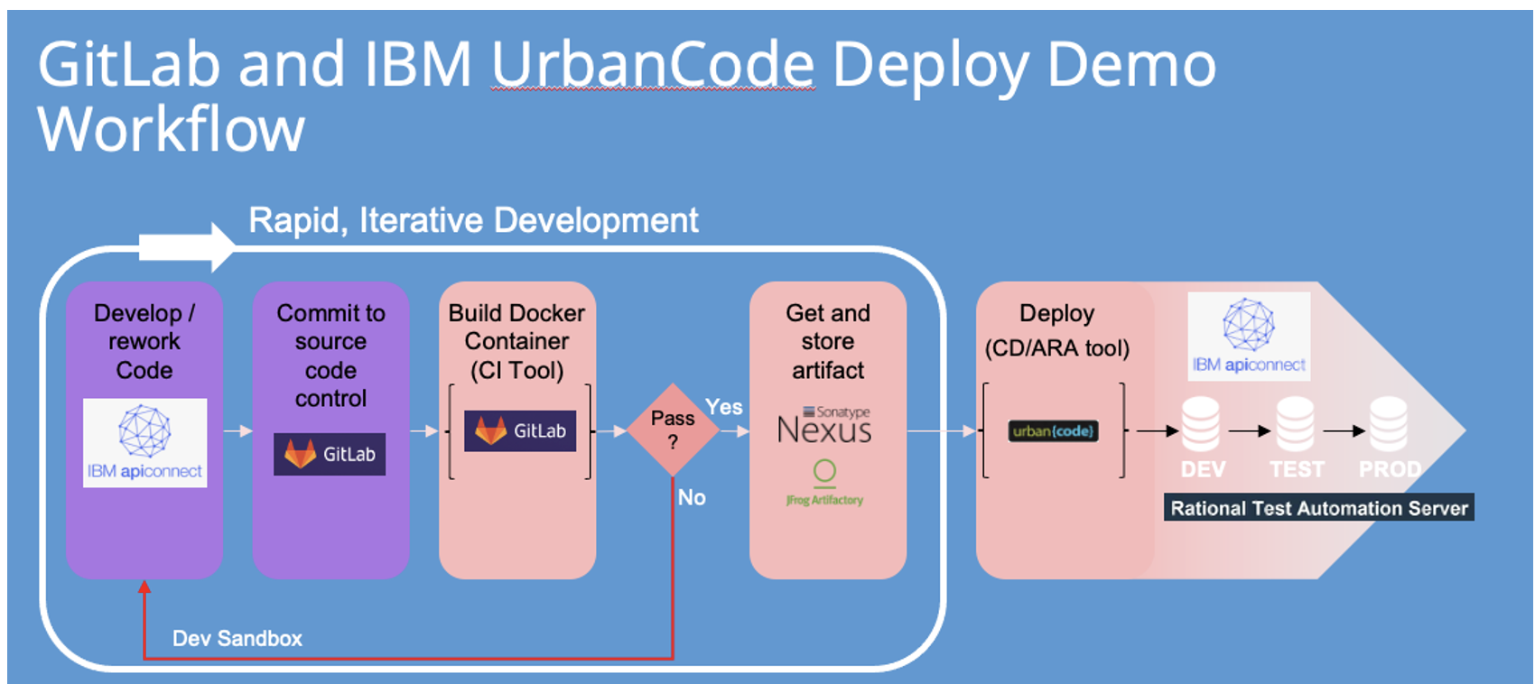 how-to-setup-gitlab-ci-cd-pipeline-for-flutter-applications-part-2-riset