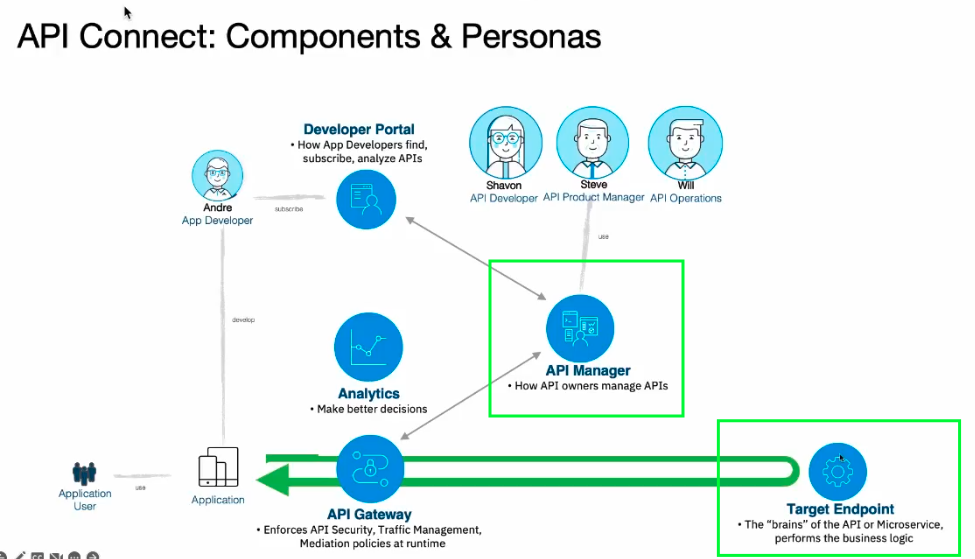 Bringing DevOps to IBM App Connect Enterprise (ACE) and API Connect ...