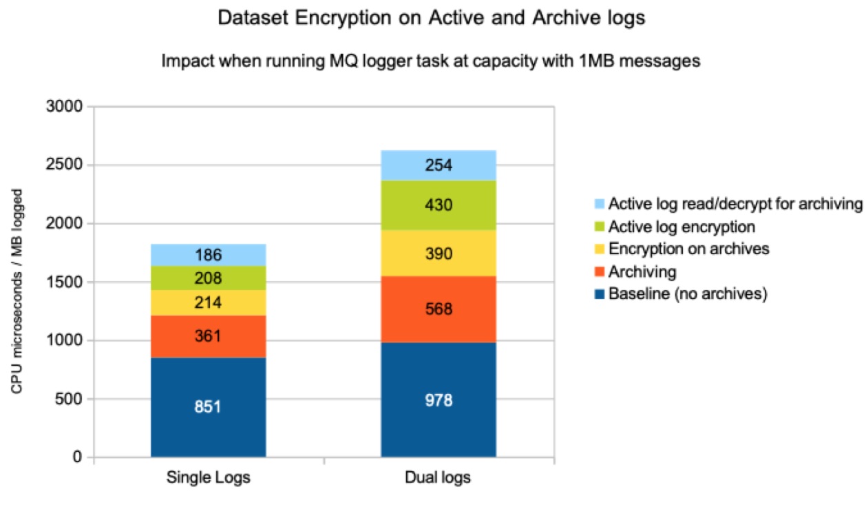 Dataset Encryption costs on MQ active and archive logs