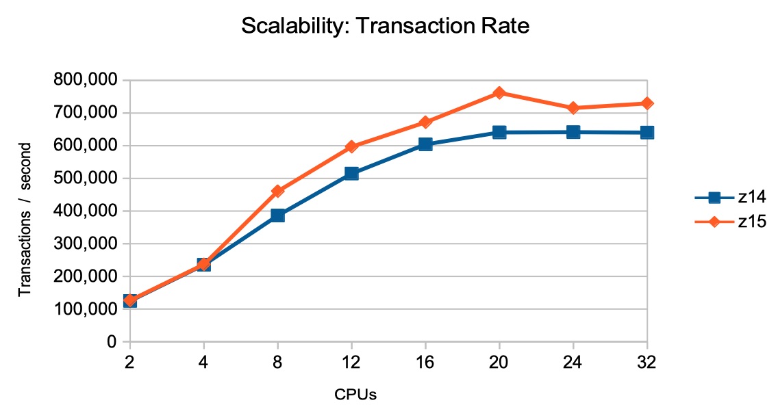 Scalability: Transaction Rate - Non-persistent out-of-syncpoint