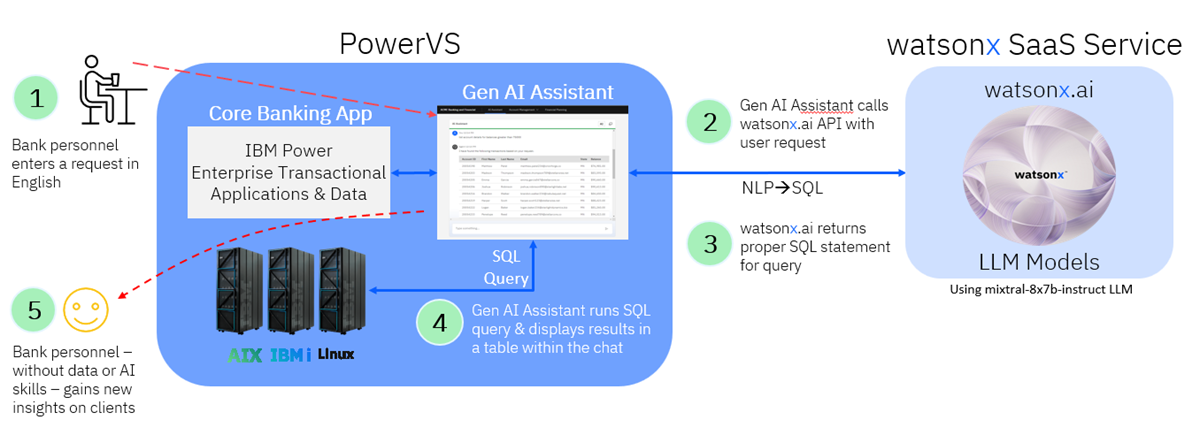 Accelerate Time to Value with IBM Power Virtual Server and watsonx