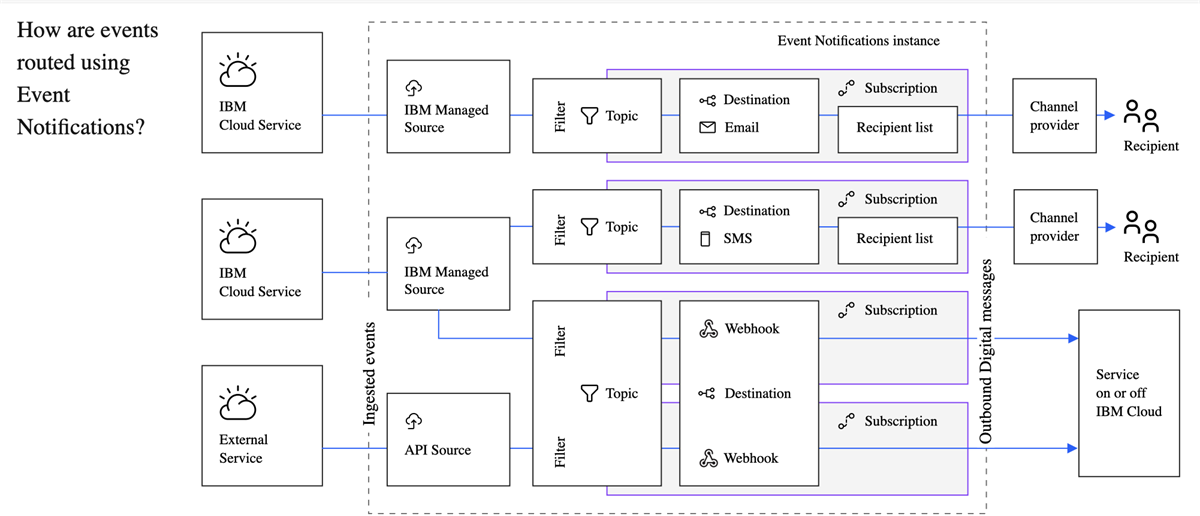 Integrating systems using IBM Event Notifications