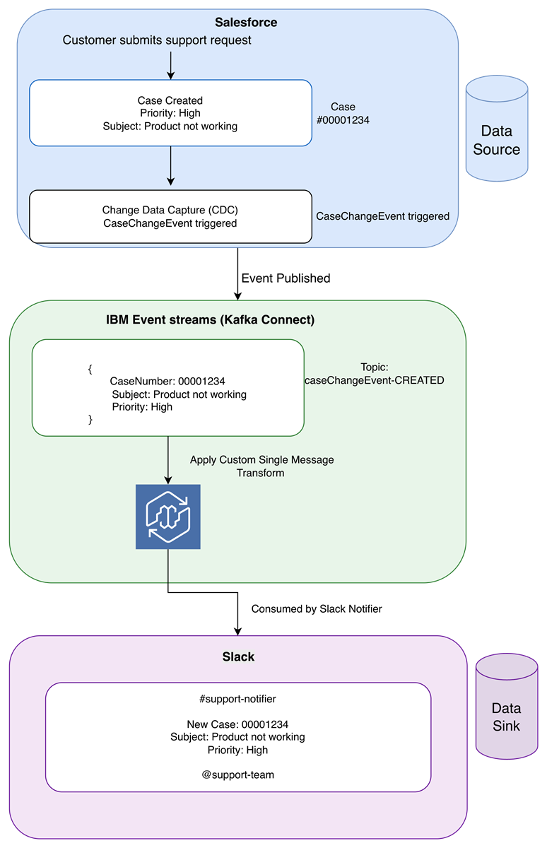 Salesforce CDC (Source) to Slack (Sink) Use case with IBM ES
