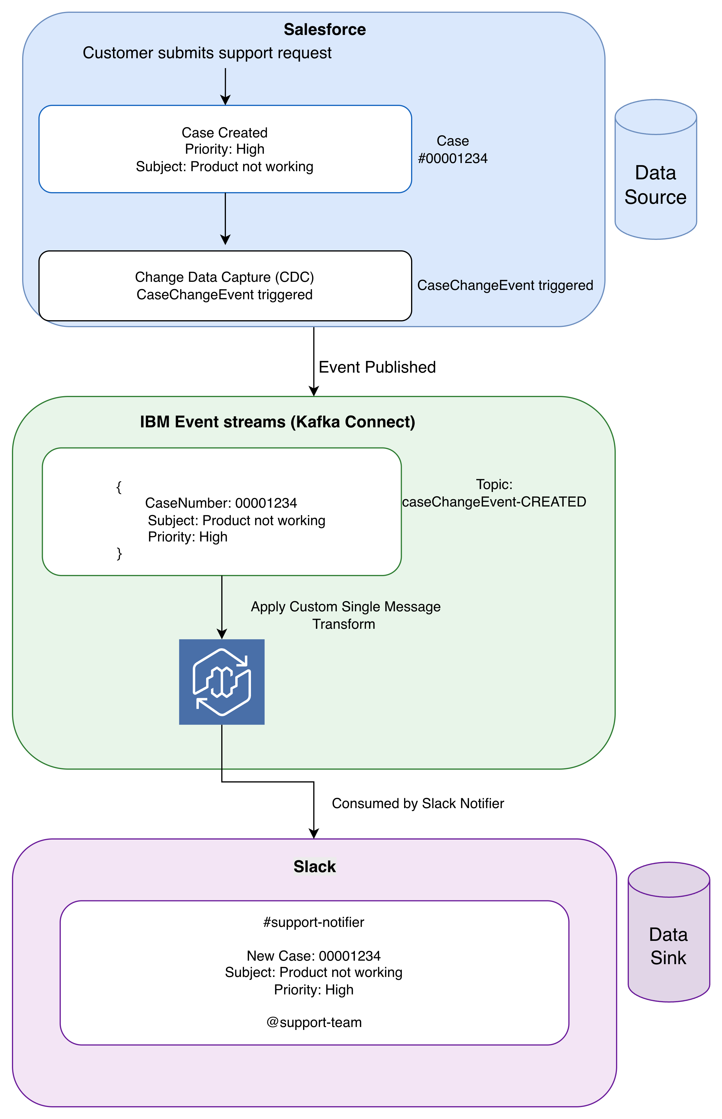 Integrating Salesforce Change Data Capture into an IBM Event Streams ...