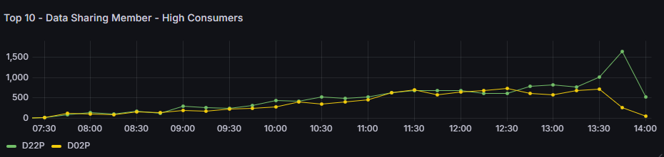 At the subsystem/system level, SMF 100 Statistics consolidate CPU and wait time by connection type, which helps you see member‑to‑member skew and whether an increase is isolated to one member or group‑wide