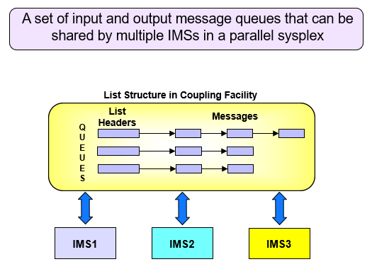 High-level diagram of shared queues High-level diagram of shared queues