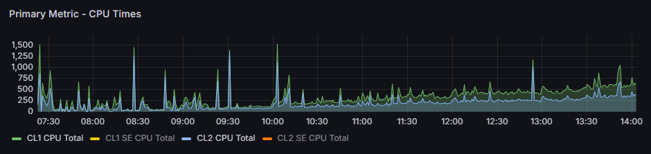 This tells us if the root cause is SQL/Db2 internals or application/transaction logic outside Db2