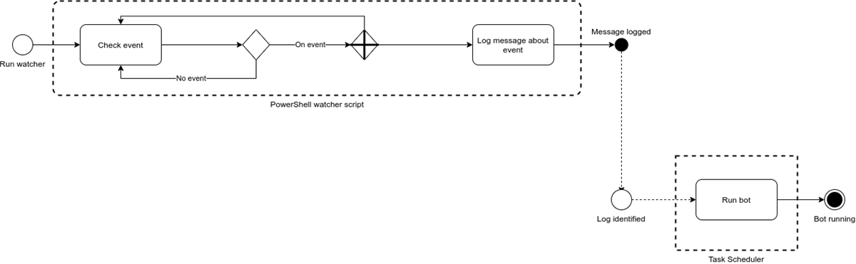User Trigger The Rpa Bot Triggering bots on a file creation event