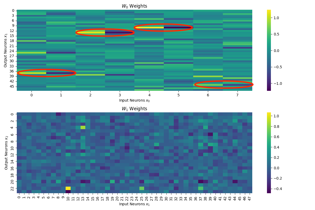 Heatmap showing the distribution of the neural network weights initialized to random values after model training completes.