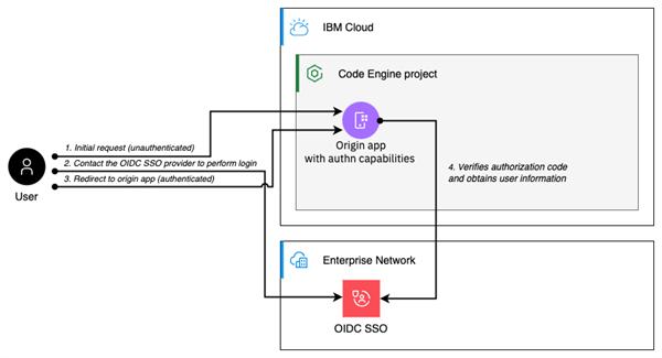 Part1: Add OIDC Authentication To Your Code Engine App