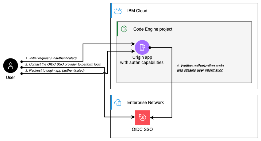 Part1: Add OIDC Authentication To Your Code Engine App