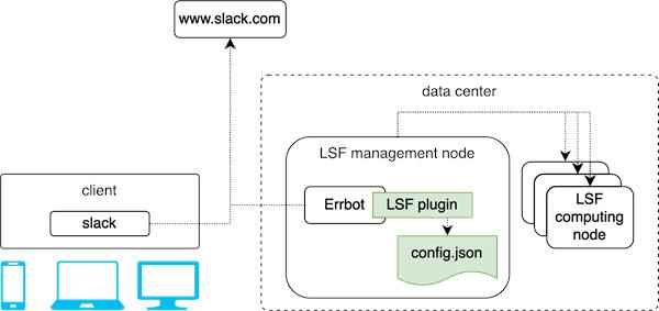 Chatting with your LSF cluster by Slack