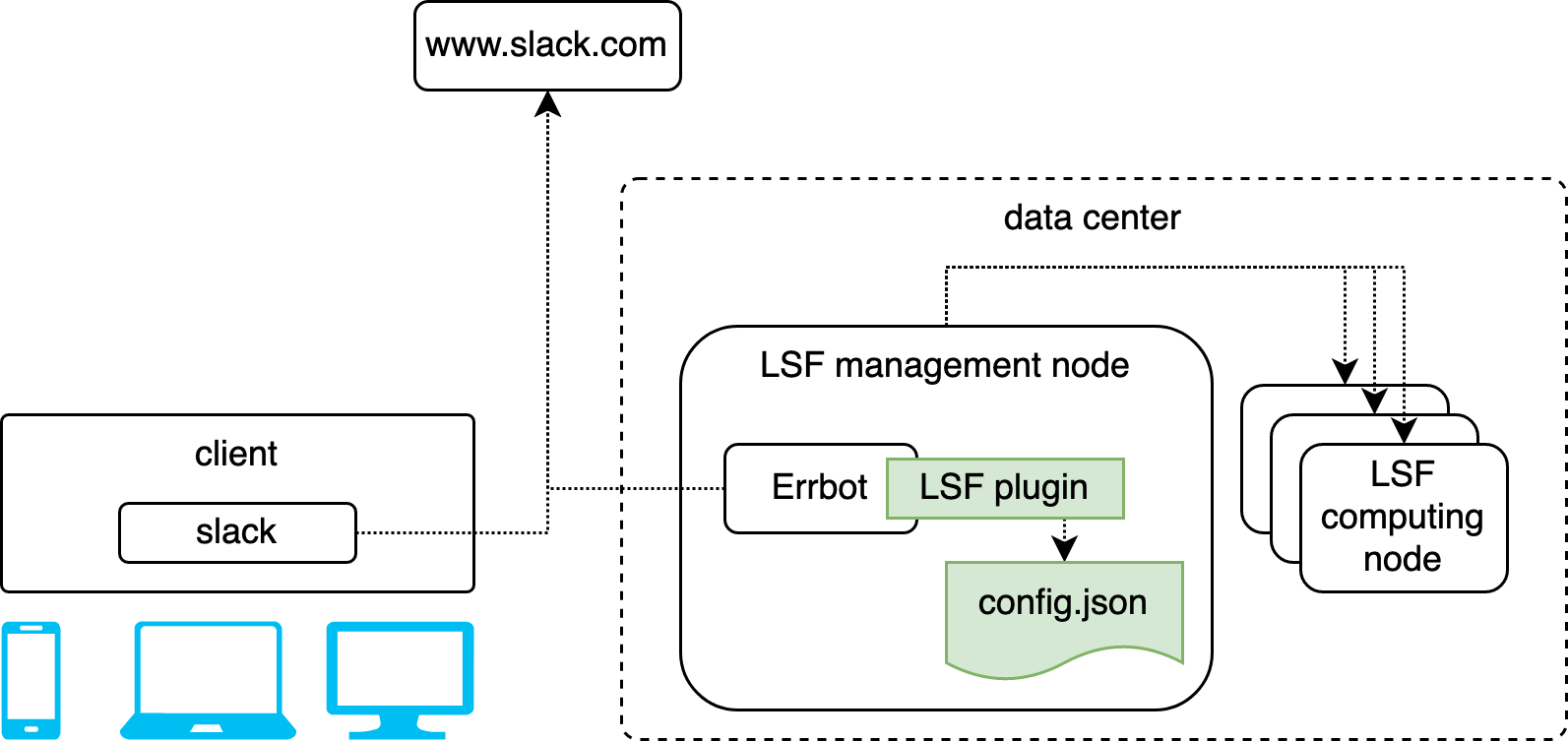 Chatting with your LSF cluster by Slack