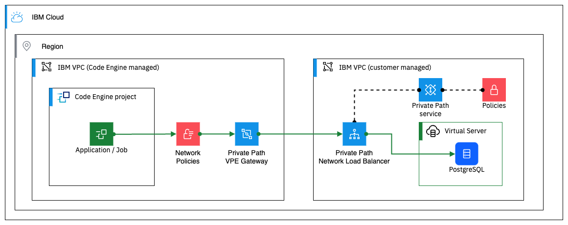 Path Through Code Connecting Code Engine to private backends using Private Path