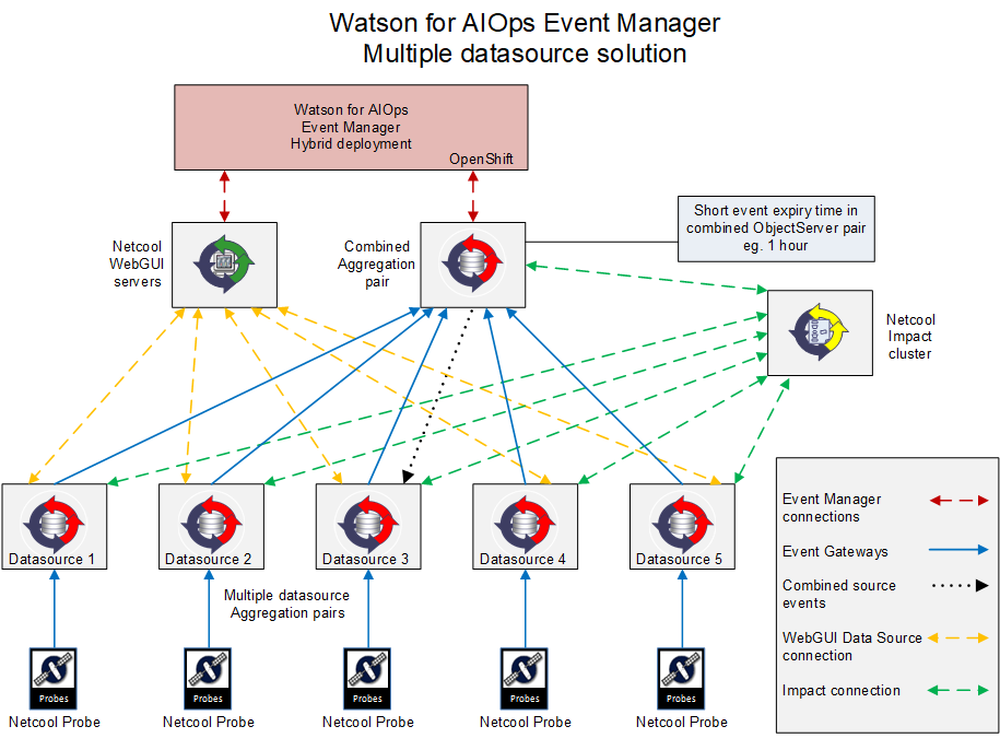 Watson for AIOps Event Manager multi-datasource solution