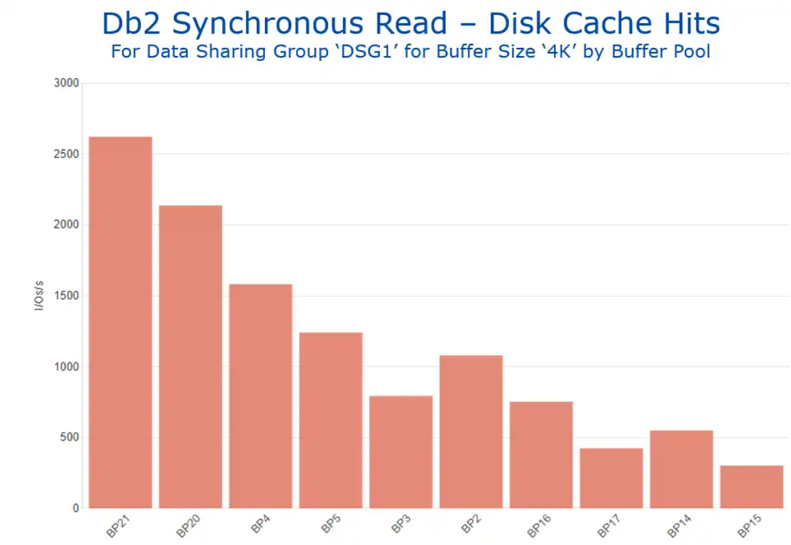 IFCID 199 – “DNA” for Investigating Db2 Buffer Pool Performance
